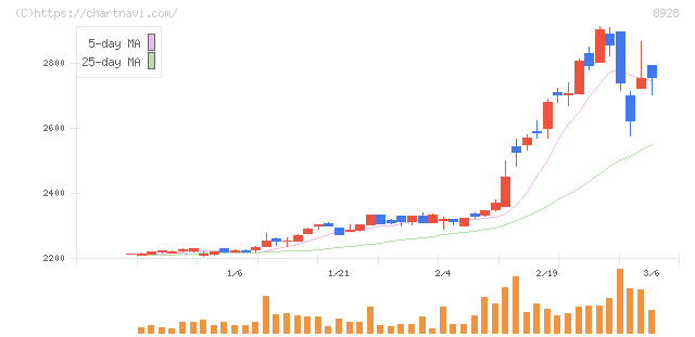 穴吹興産(8928)の日足チャート