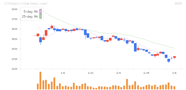 青山財産ネットワークス(8929)の日足チャート