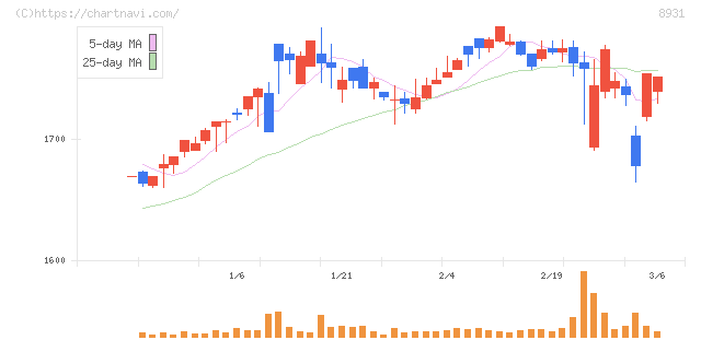 和田興産(8931)の日足チャート