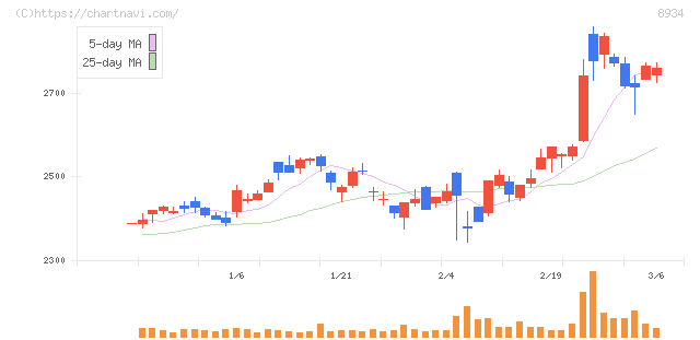 サンフロンティア不動産(8934)の日足チャート