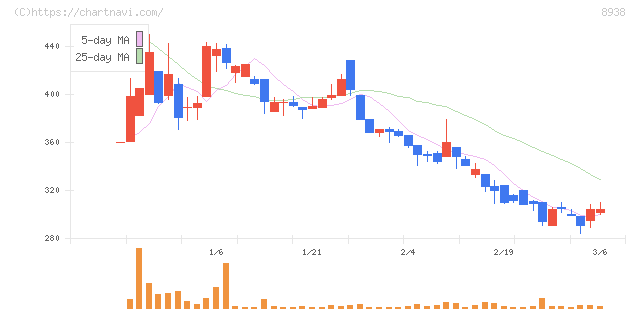グローム・ホールディングス(8938)の日足チャート