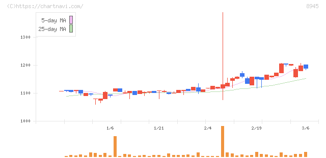サンネクスタグループ(8945)の日足チャート