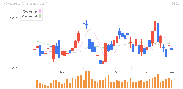 日本ビルファンド投資法人(8951)の日足チャート