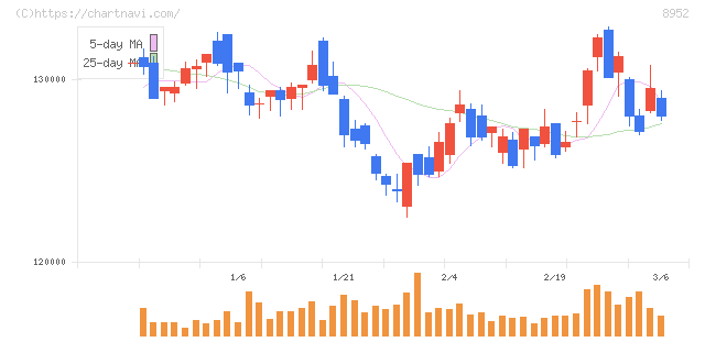 ジャパンリアルエステイト投資法人(8952)の日足チャート