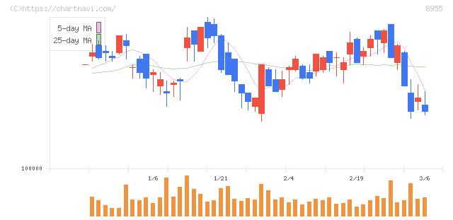 日本プライムリアルティ投資法人(8955)の日足チャート