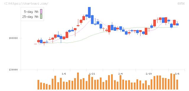 NTT都市開発リート投資法人(8956)の日足チャート