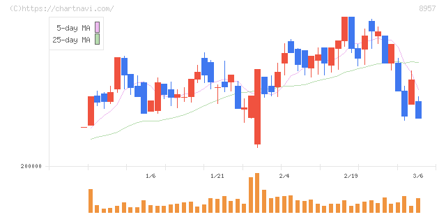 東急リアル・エステート投資法人(8957)の日足チャート