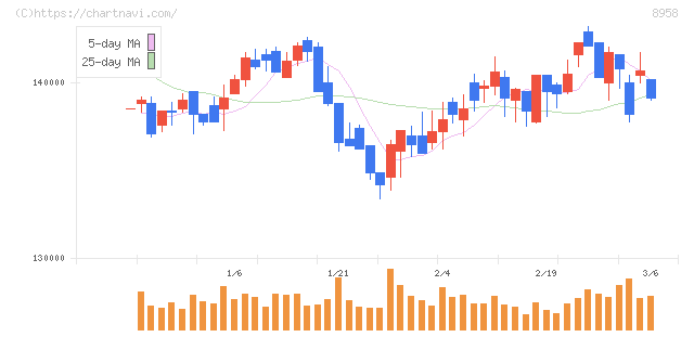 グローバル・ワン不動産投資法人(8958)の日足チャート