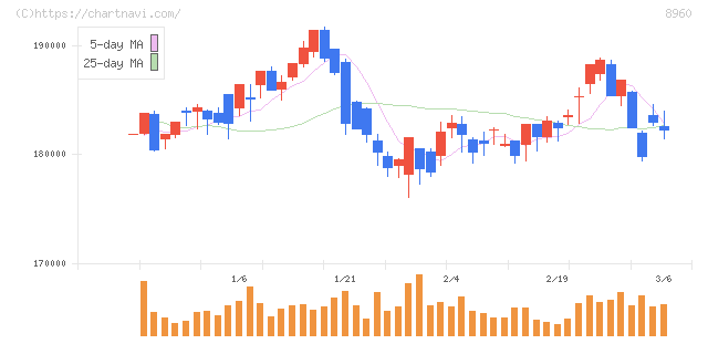 ユナイテッド・アーバン投資法人(8960)の日足チャート