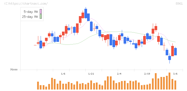 森トラストリート投資法人(8961)の日足チャート