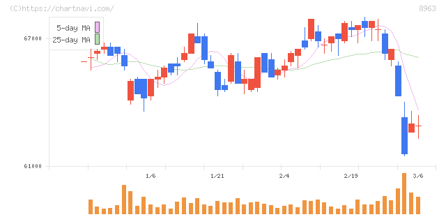 インヴィンシブル投資法人(8963)の日足チャート