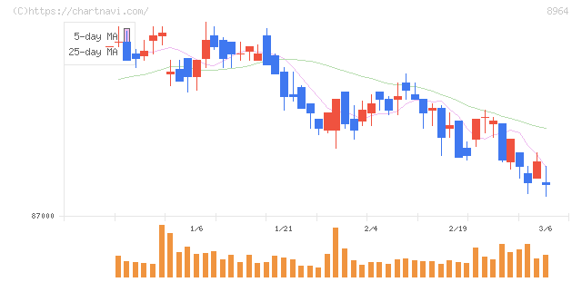 フロンティア不動産投資法人(8964)の日足チャート