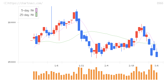 平和不動産リート投資法人(8966)の日足チャート