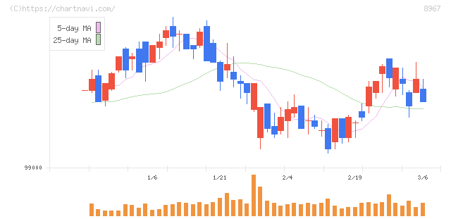 日本ロジスティクスファンド投資法人(8967)の日足チャート
