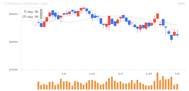 福岡リート投資法人(8968)の日足チャート
