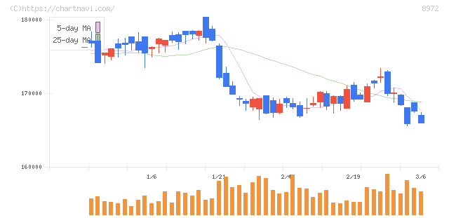 KDX不動産投資法人(8972)の日足チャート