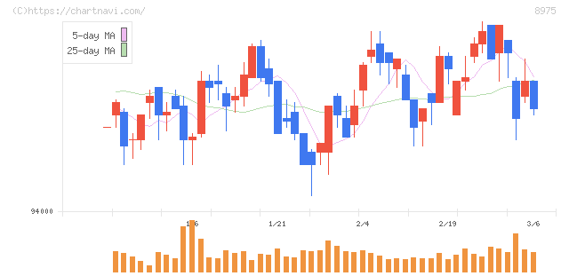 いちごオフィスリート投資法人(8975)の日足チャート