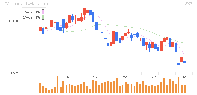 大和証券オフィス投資法人(8976)の日足チャート