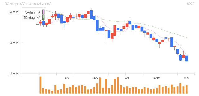 阪急阪神リート投資法人(8977)の日足チャート
