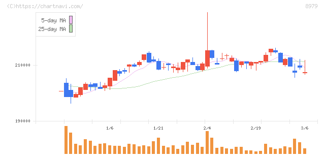スターツプロシード投資法人(8979)の日足チャート