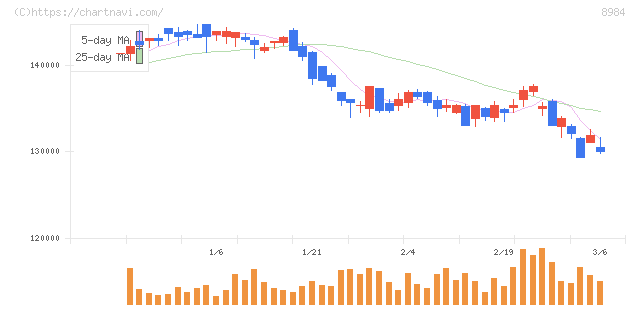 大和ハウスリート投資法人(8984)の日足チャート
