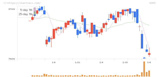 ジャパン・ホテル・リート投資法人(8985)の日足チャート