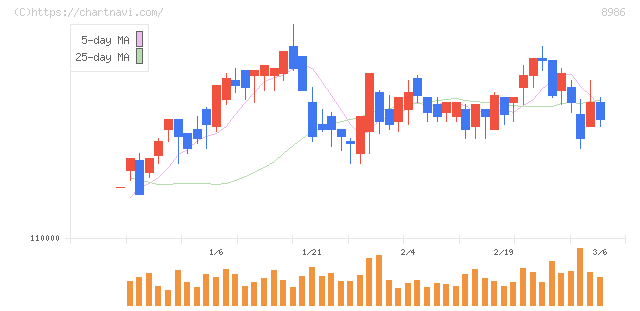 大和証券リビング投資法人(8986)の日足チャート