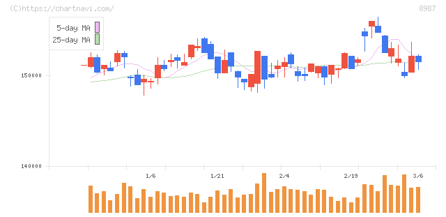 ジャパンエクセレント投資法人(8987)の日足チャート