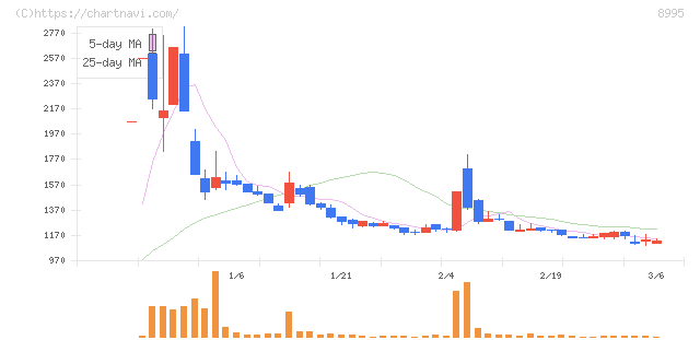 誠建設工業(8995)の日足チャート
