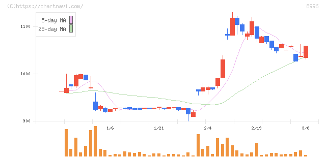 ハウスフリーダム(8996)の日足チャート