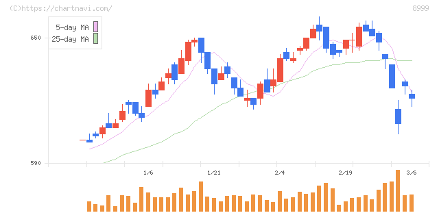 グランディハウス(8999)の日足チャート