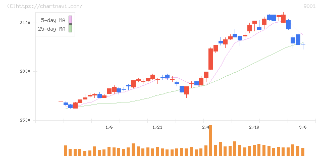 東武鉄道(9001)の日足チャート