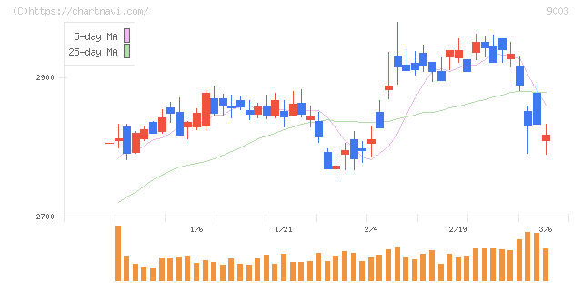相鉄ホールディングス(9003)の日足チャート