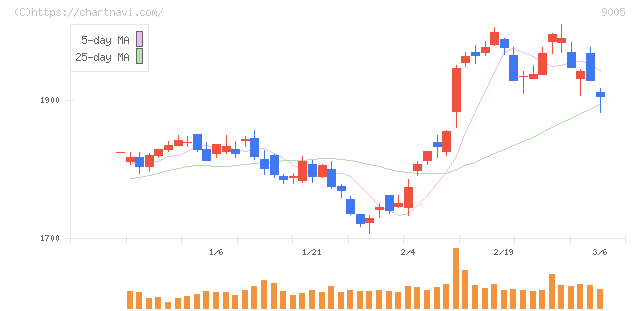 東急(9005)の日足チャート