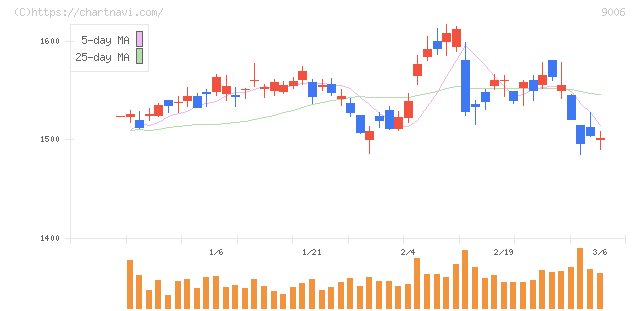 京浜急行電鉄(9006)の日足チャート