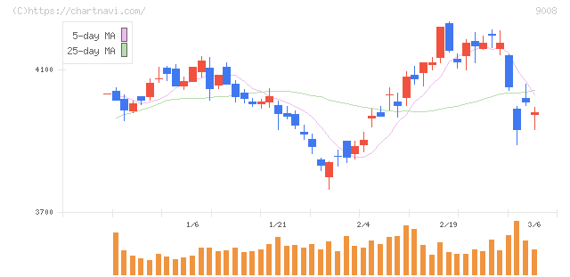 京王電鉄(9008)の日足チャート