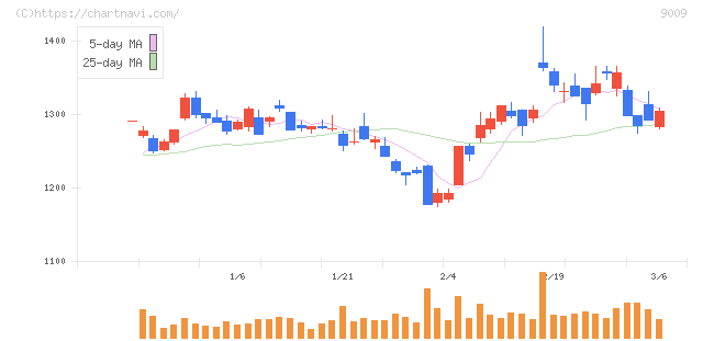 京成電鉄(9009)の日足チャート