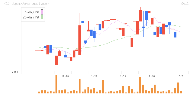 秩父鉄道(9012)の日足チャート