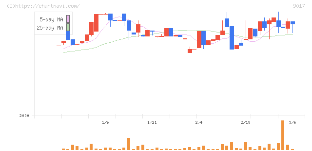 新潟交通(9017)の日足チャート