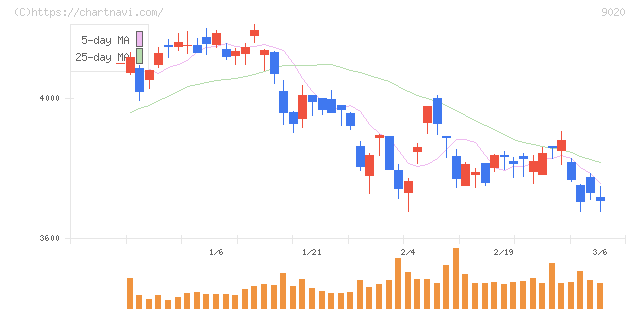 東日本旅客鉄道(9020)の日足チャート