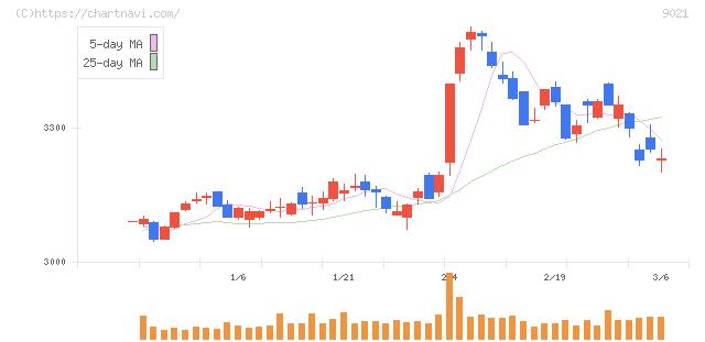 西日本旅客鉄道(9021)の日足チャート