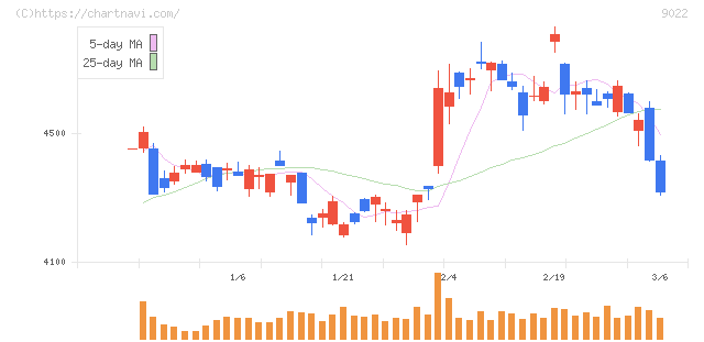 東海旅客鉄道(9022)の日足チャート