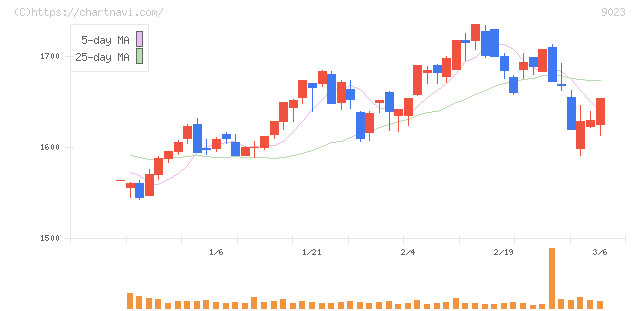 東京地下鉄(9023)の日足チャート