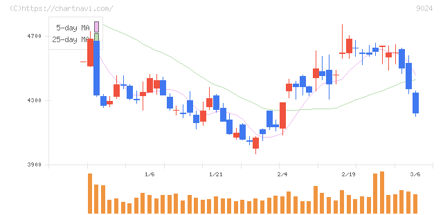 西武ホールディングス(9024)の日足チャート
