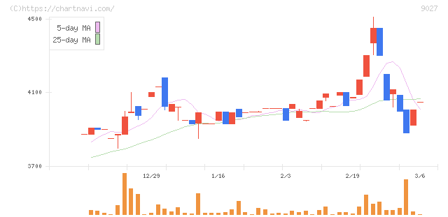ロジネットジャパン(9027)の日足チャート
