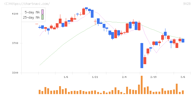 ゼロ(9028)の日足チャート