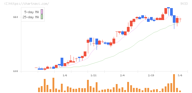 広島電鉄(9033)の日足チャート