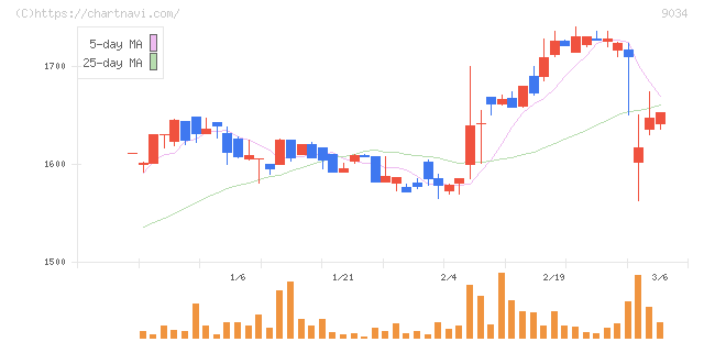 南総通運(9034)の日足チャート