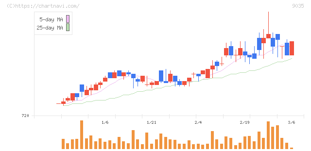 第一交通産業(9035)の日足チャート