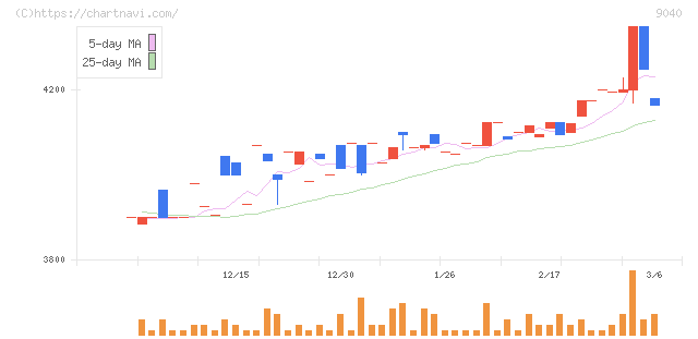 大宝運輸(9040)の日足チャート